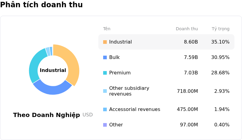 Union Pacific CorpPhân tích doanh thu
