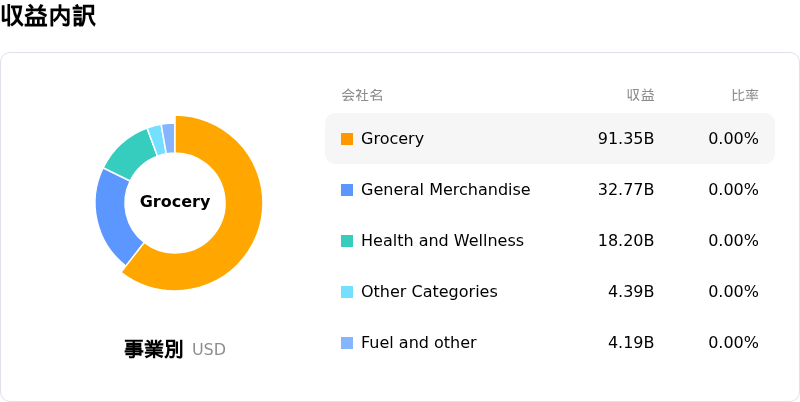 Walmart Inc収益内訳