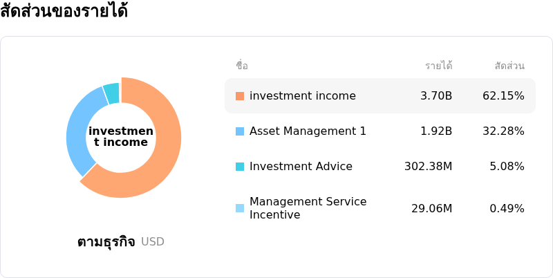 Apollo Global Management Incโครงสร้างรายได้