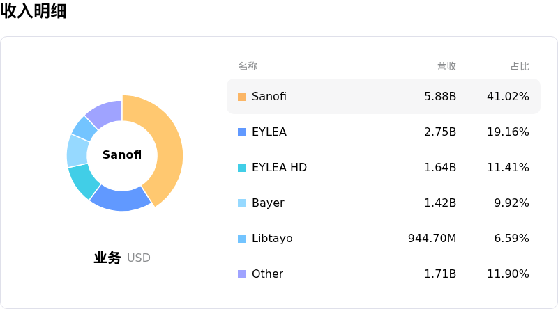 再生元制药收入明细
