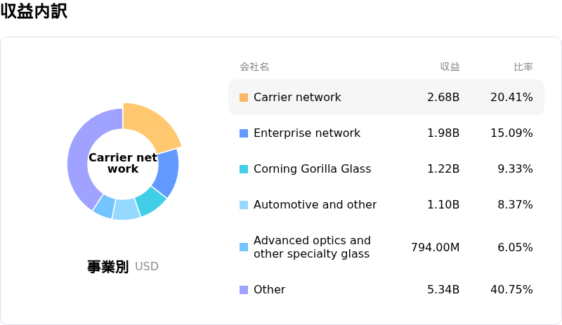 Corning Inc収益内訳