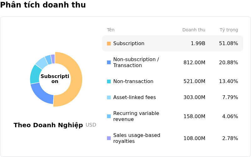 S&P Global IncPhân tích doanh thu
