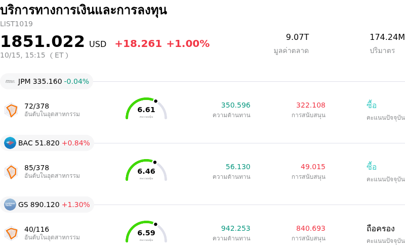 บริการทางการเงินและการลงทุน