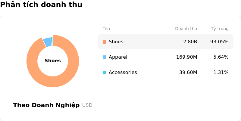 On Holding AGPhân tích doanh thu
