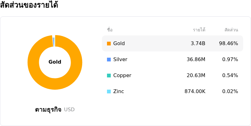 Agnico Eagle Mines Ltdโครงสร้างรายได้