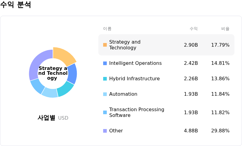 International Business Machines Corp수익 분석