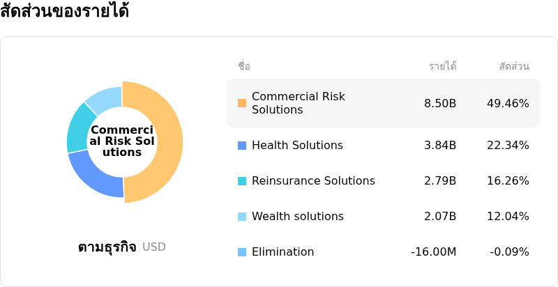 Aon PLCโครงสร้างรายได้