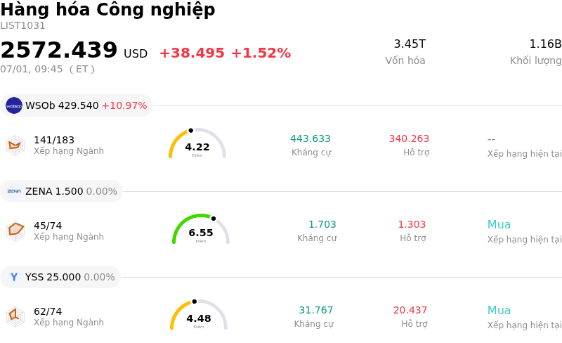 Hàng hóa Công nghiệp