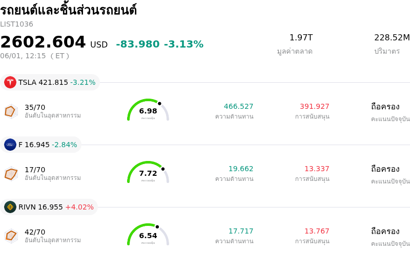 รถยนต์และชิ้นส่วนรถยนต์