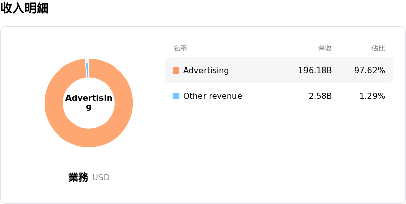 Meta Platforms Inc收入明細