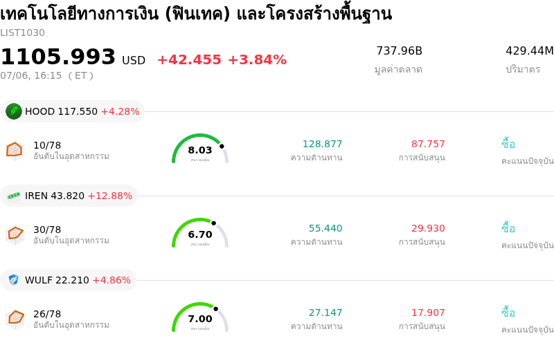 เทคโนโลยีทางการเงิน (ฟินเทค) และโครงสร้างพื้นฐาน