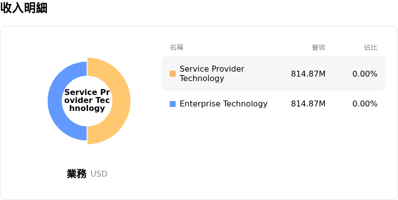 Ubiquiti Inc收入明細