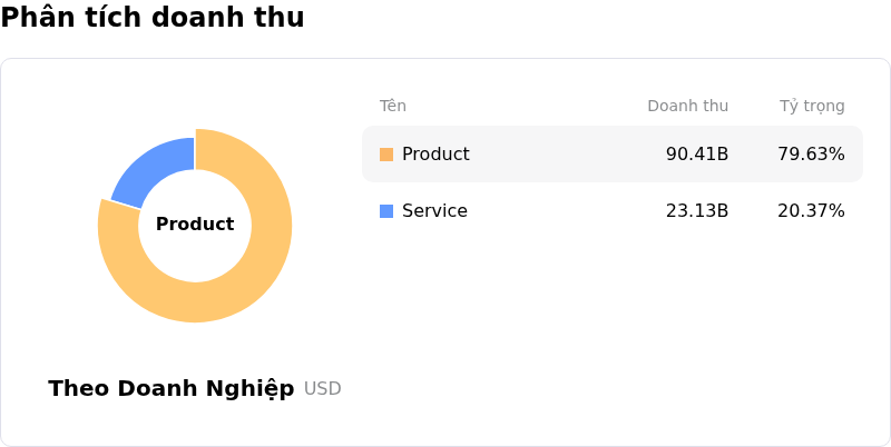 Dell Technologies IncPhân tích doanh thu