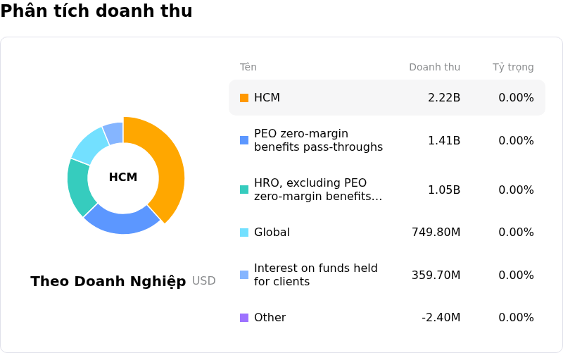 Automatic Data Processing IncPhân tích doanh thu