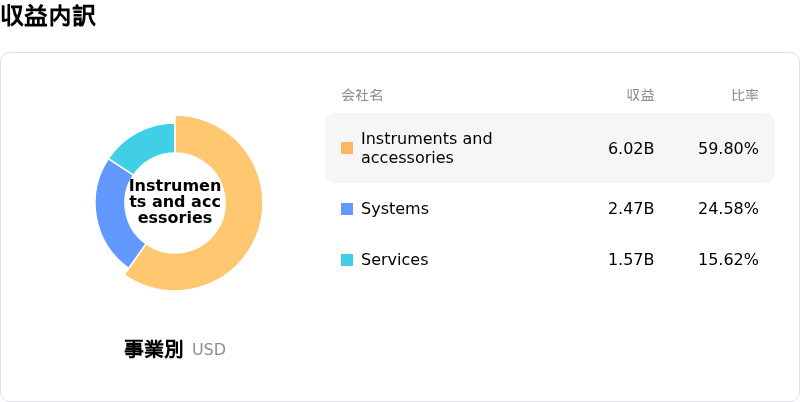 Intuitive Surgical Inc収益内訳