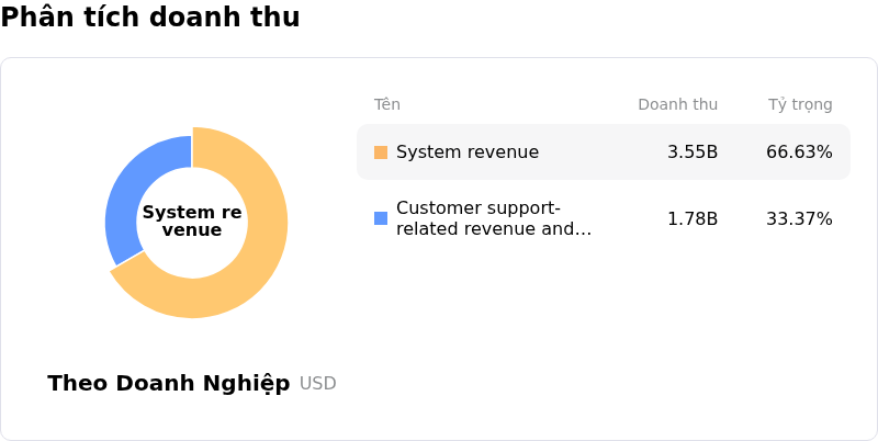 Lam Research CorpPhân tích doanh thu