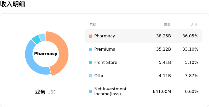 CVS Health Corp收入明细
