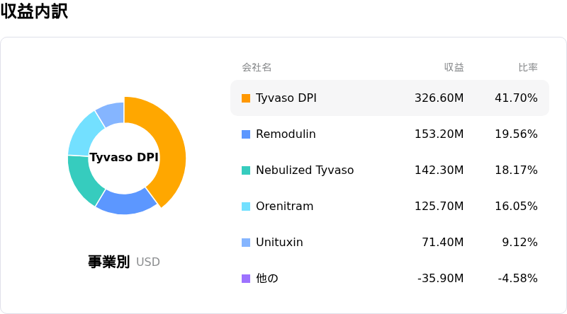 United Therapeutics Corp収益内訳