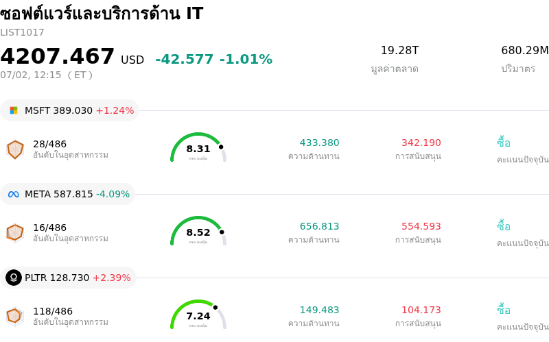 ซอฟต์แวร์และบริการด้าน IT
