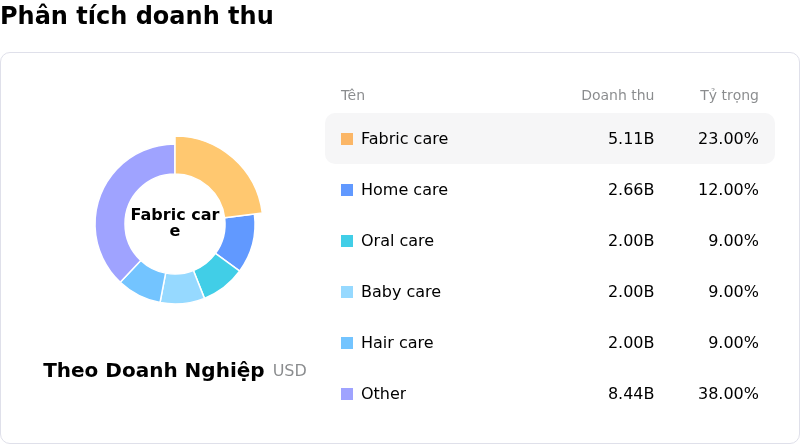 Procter & Gamble CoPhân tích doanh thu