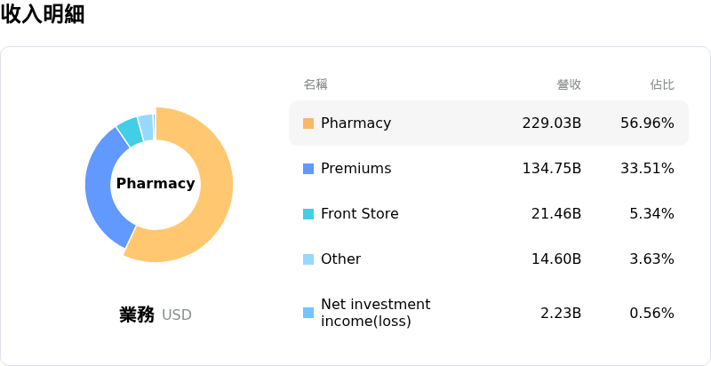 CVS Health Corp收入明細