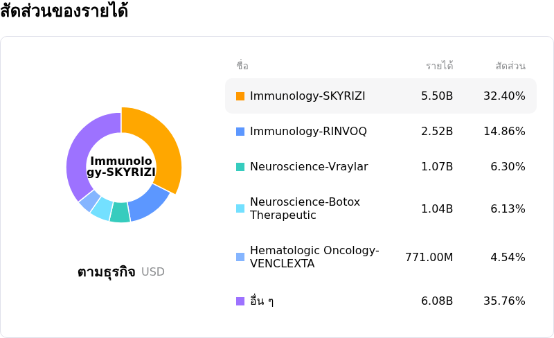 AbbVie Incโครงสร้างรายได้