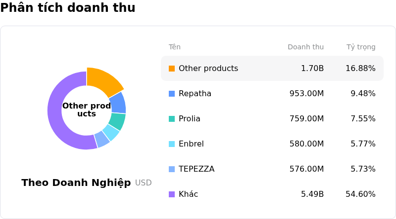 Amgen IncPhân tích doanh thu