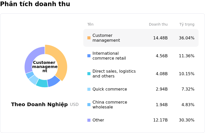 Alibaba Group Holding LtdPhân tích doanh thu
