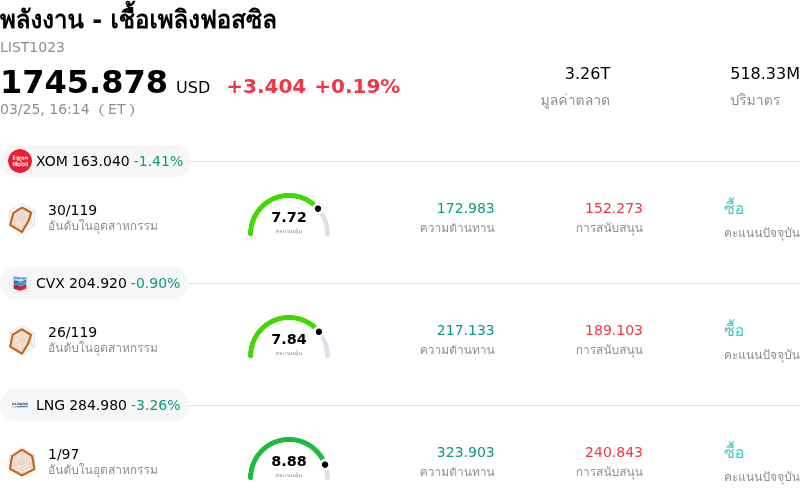 พลังงาน - เชื้อเพลิงฟอสซิล