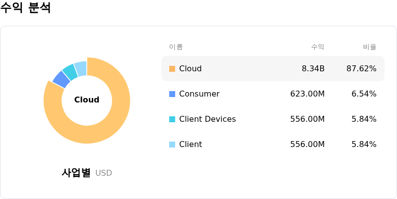 Western Digital Corp수익 분석