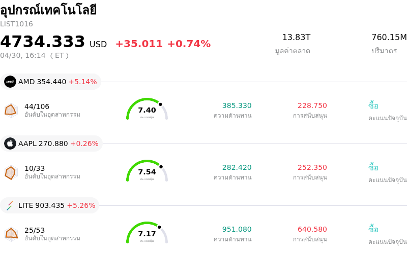 อุปกรณ์เทคโนโลยี