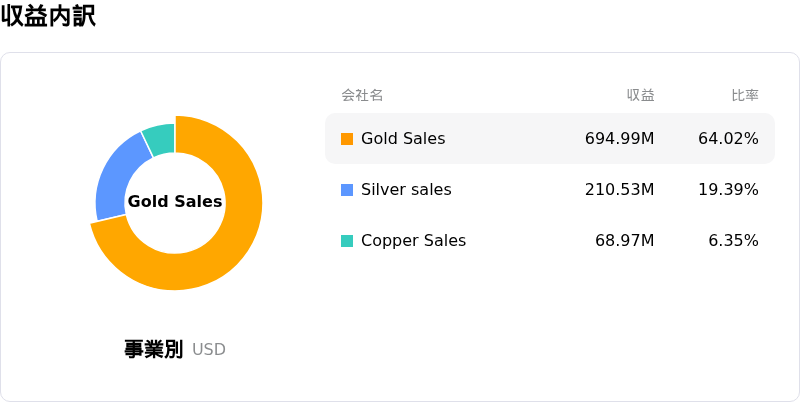 Coeur Mining Inc収益内訳
