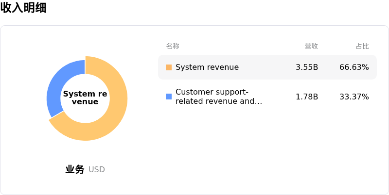 拉姆研究收入明细