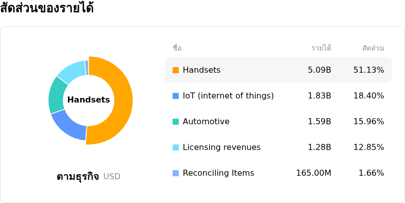 Qualcomm Incโครงสร้างรายได้