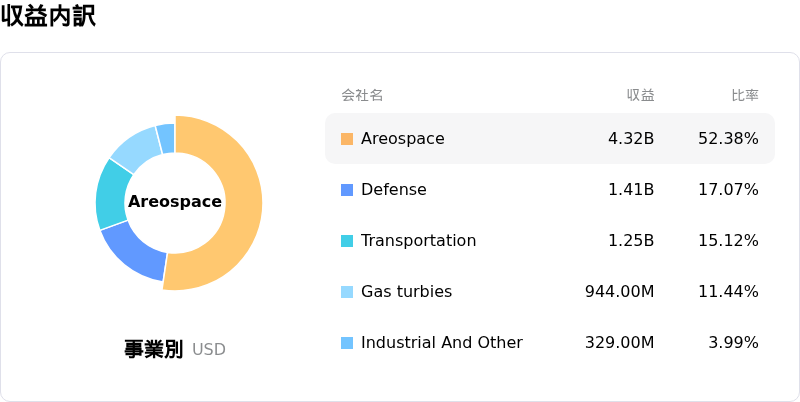 Howmet Aerospace Inc収益内訳