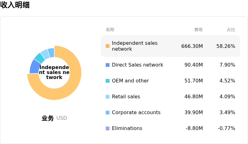 Acuity Brands Inc收入明细