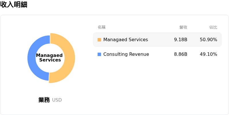 Accenture PLC收入明細
