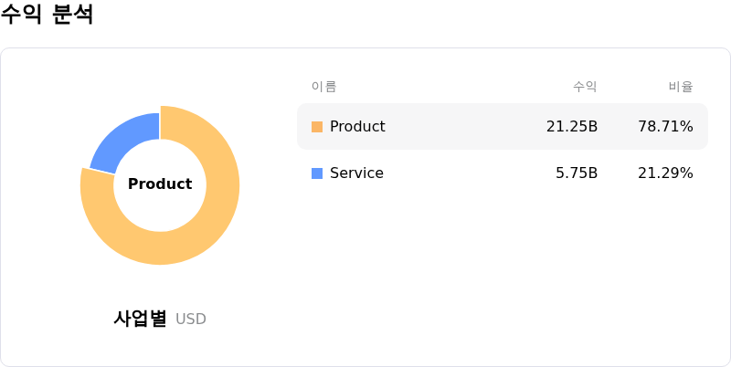 Dell Technologies Inc수익 분석