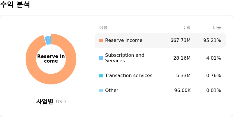 Circle Internet Group Inc수익 분석