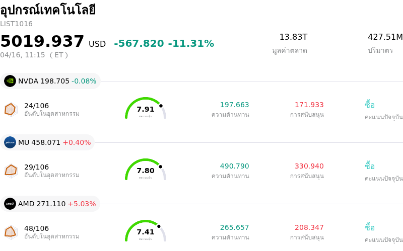 อุปกรณ์เทคโนโลยี