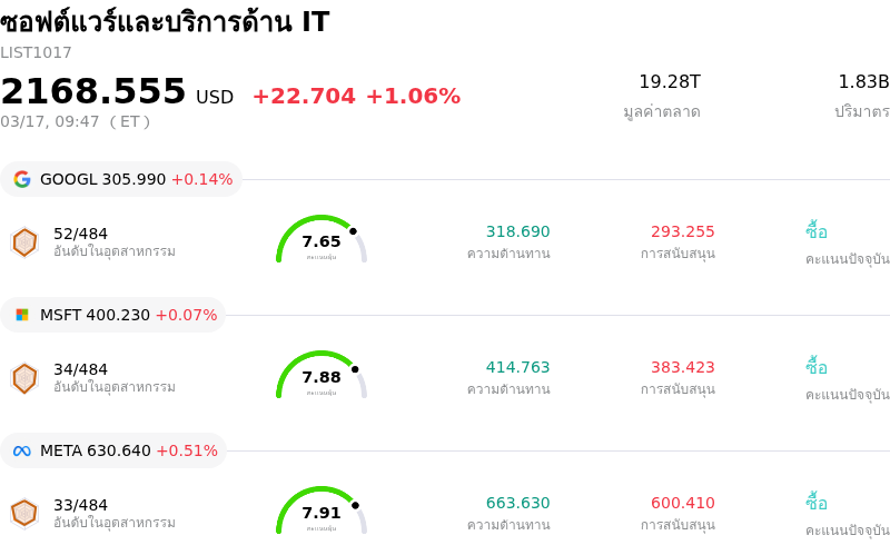 ซอฟต์แวร์และบริการด้าน IT