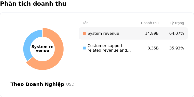 Lam Research CorpPhân tích doanh thu