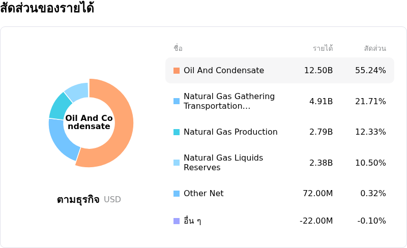 EOG Resources Incโครงสร้างรายได้