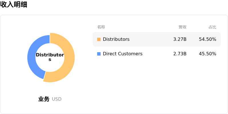 ON Semiconductor Corp收入明细