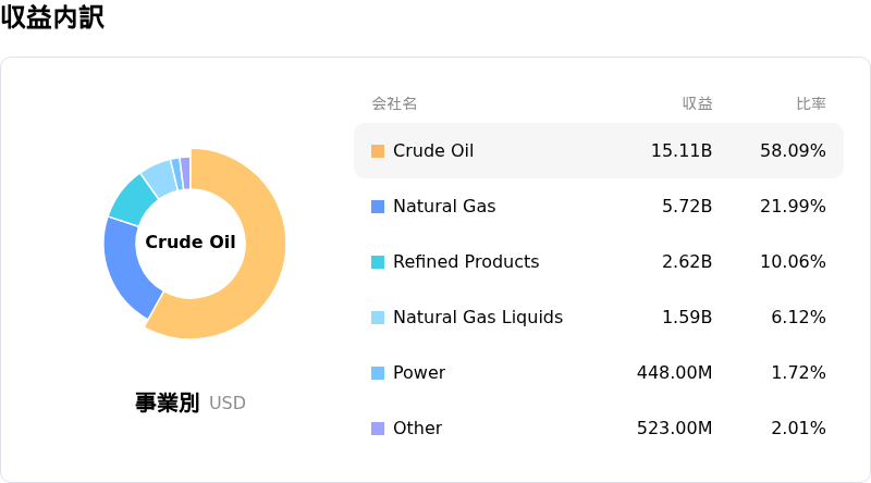 Equinor ASA収益内訳