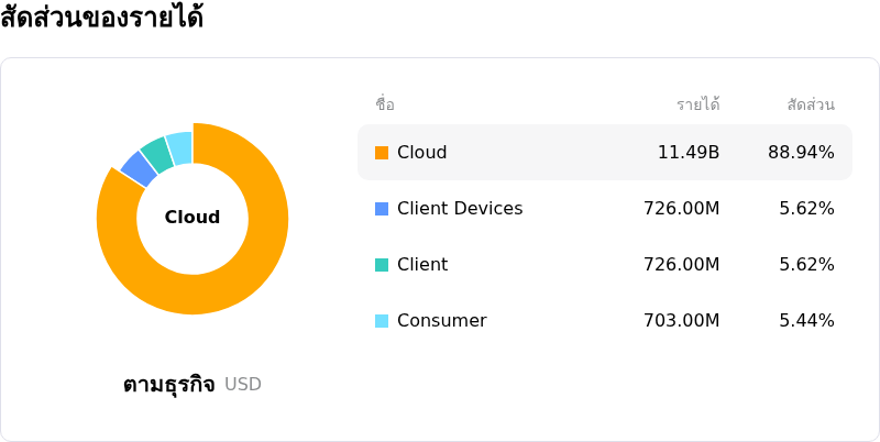 Western Digital Corpโครงสร้างรายได้