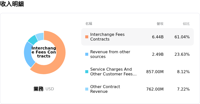 Capital One Financial Corp收入明細
