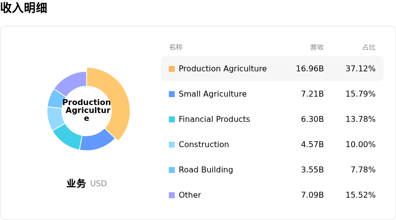 Deere & Co收入明细