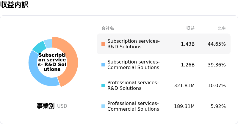 Veeva Systems Inc収益内訳