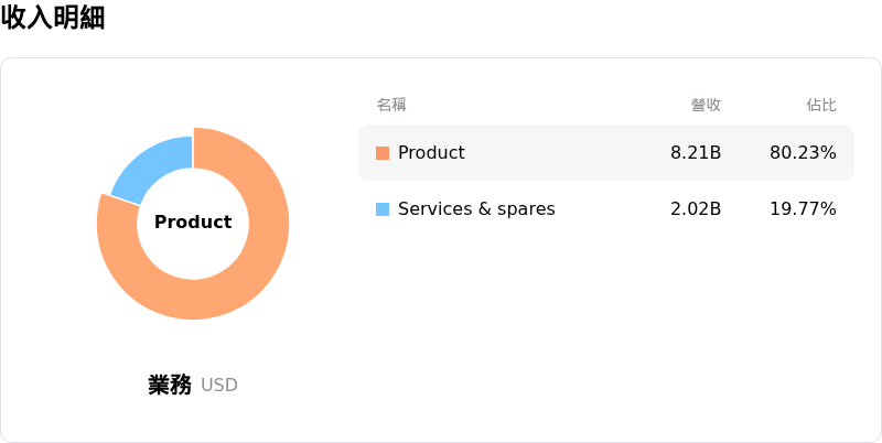 Vertiv Holdings Co收入明細